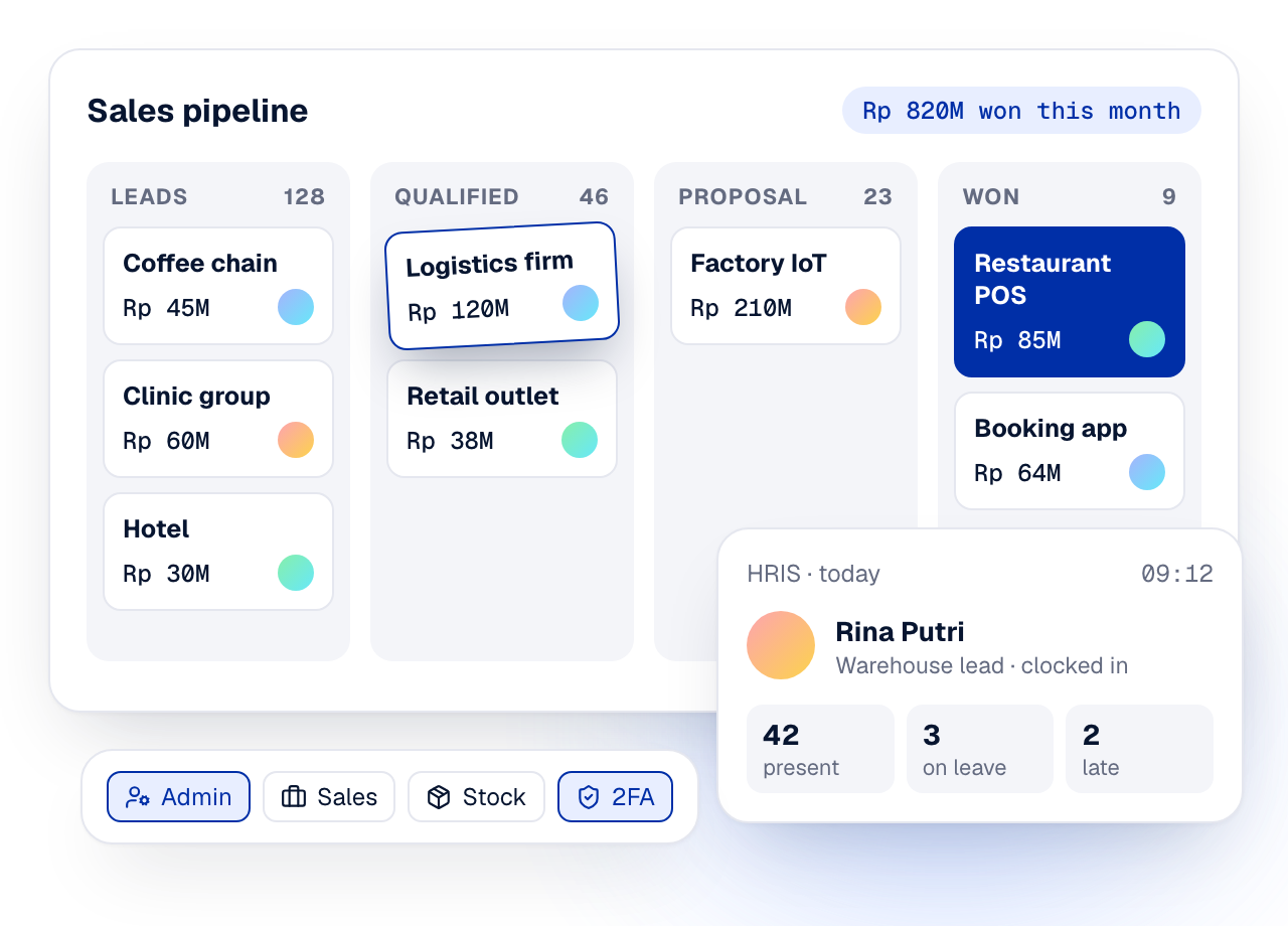 Sales pipeline board with deals in each stage, an HRIS attendance card and role-based access chips