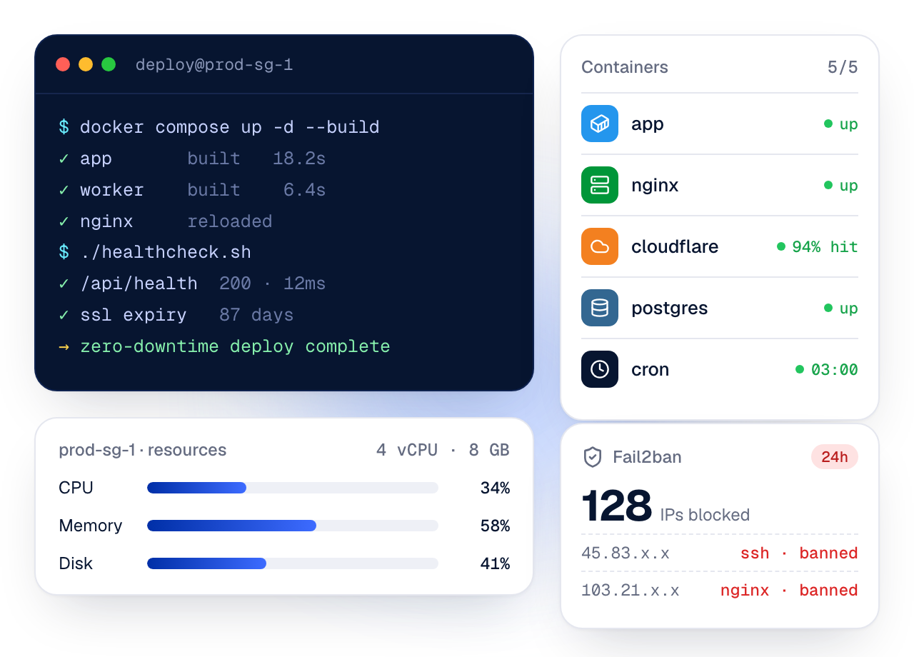 Deploy terminal, five healthy containers, server resource usage and Fail2ban blocking 128 IPs