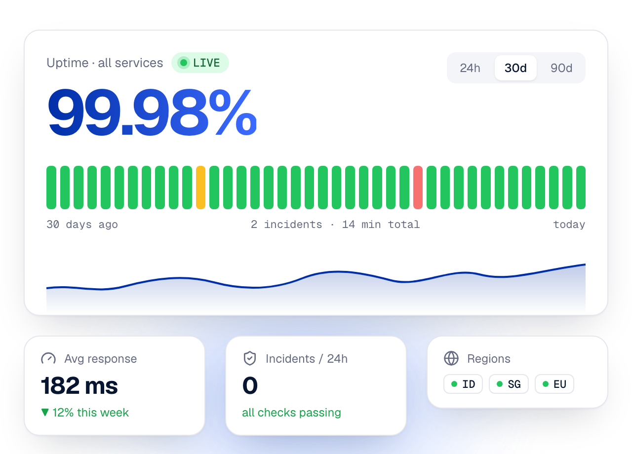 Uptime monitor showing 99.98% over 30 days, 182 ms average response, 0 incidents and regions ID, SG, EU