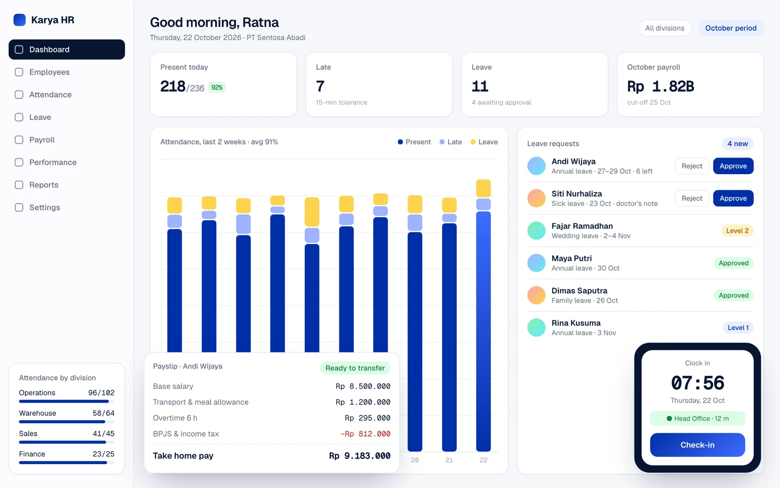 HRIS dashboard with a daily attendance summary, a list of leave requests, a monthly payroll summary and employee check-ins.